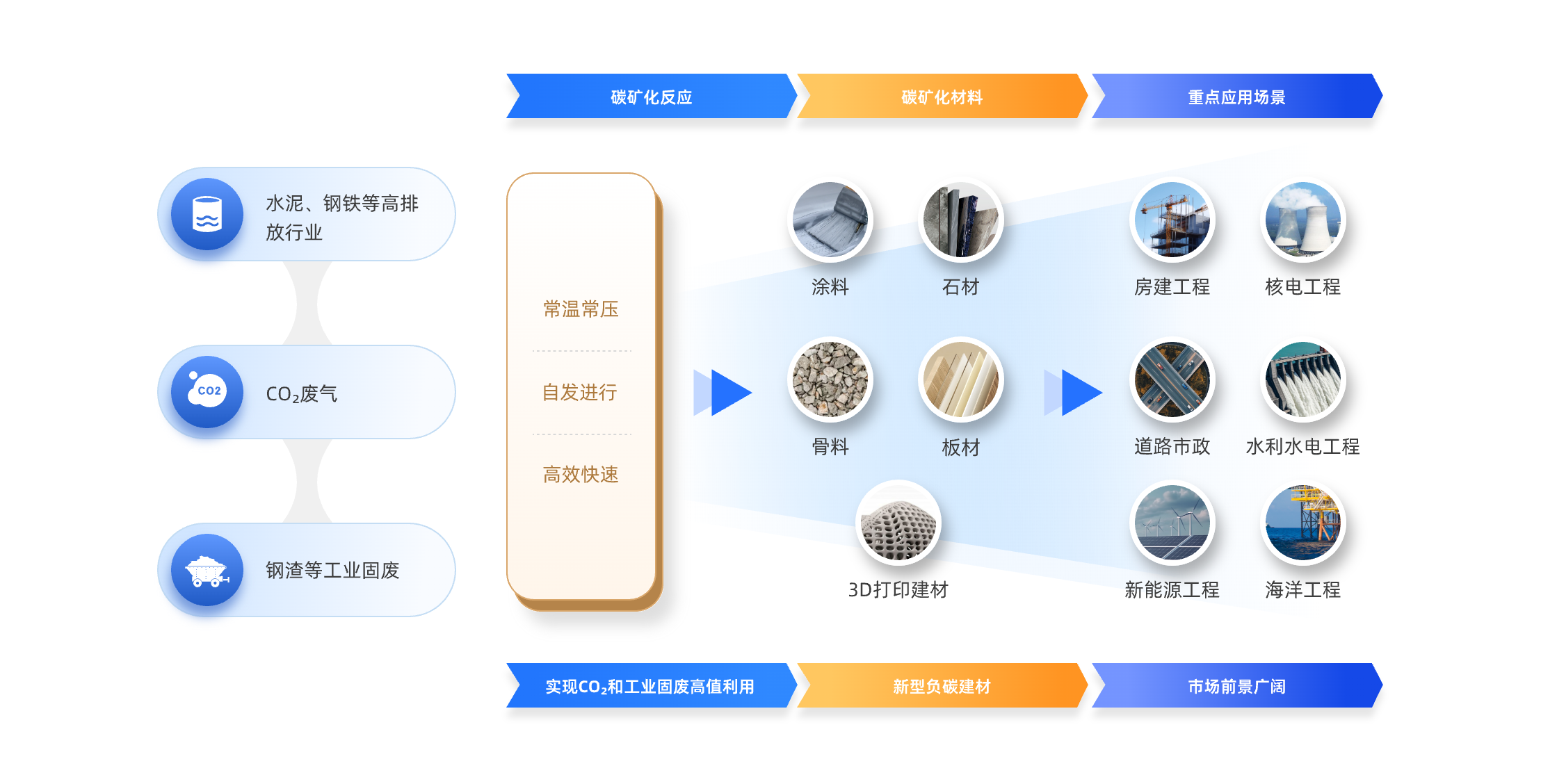 碳矿化技术示意