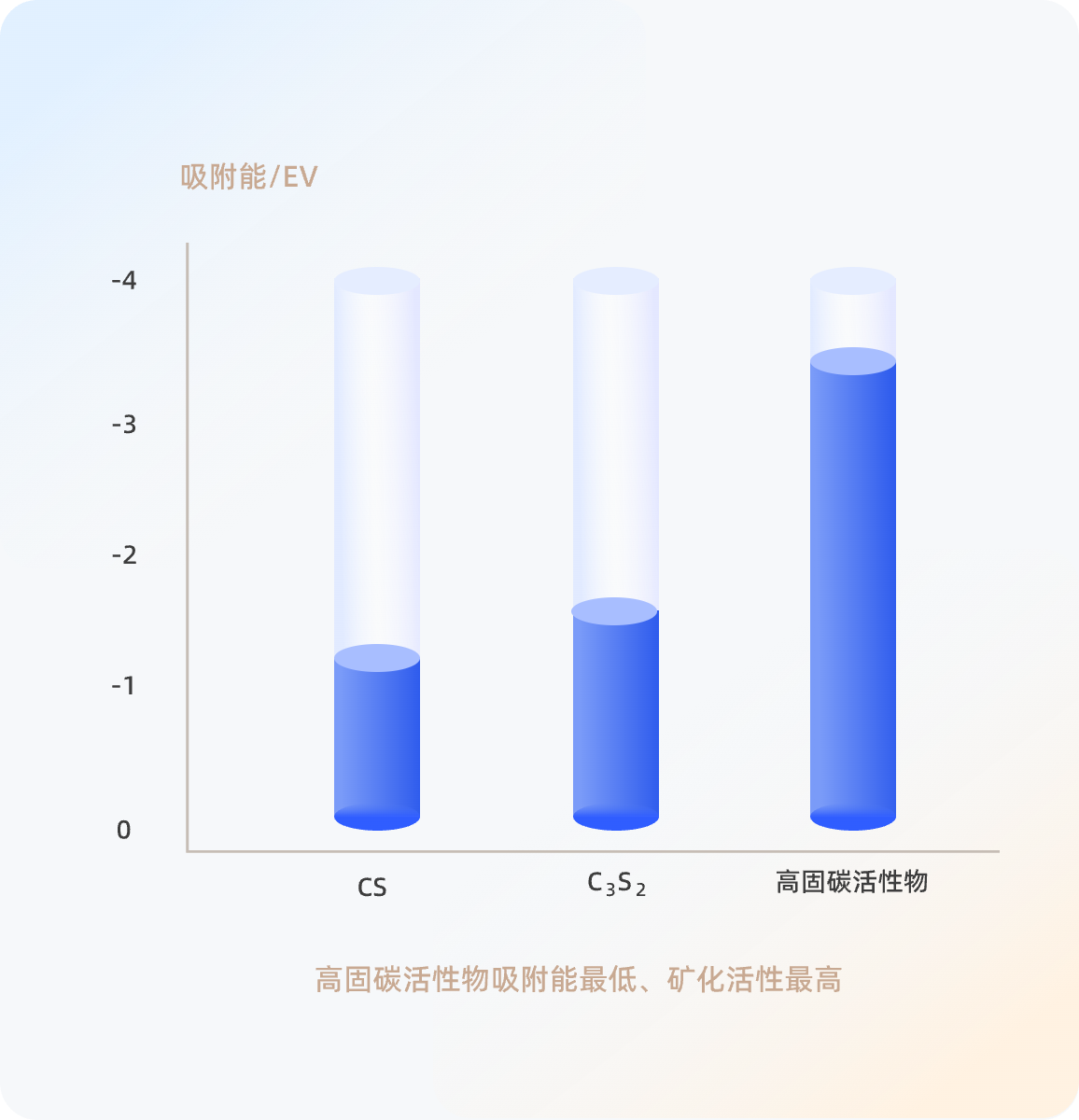 高活性固碳物相