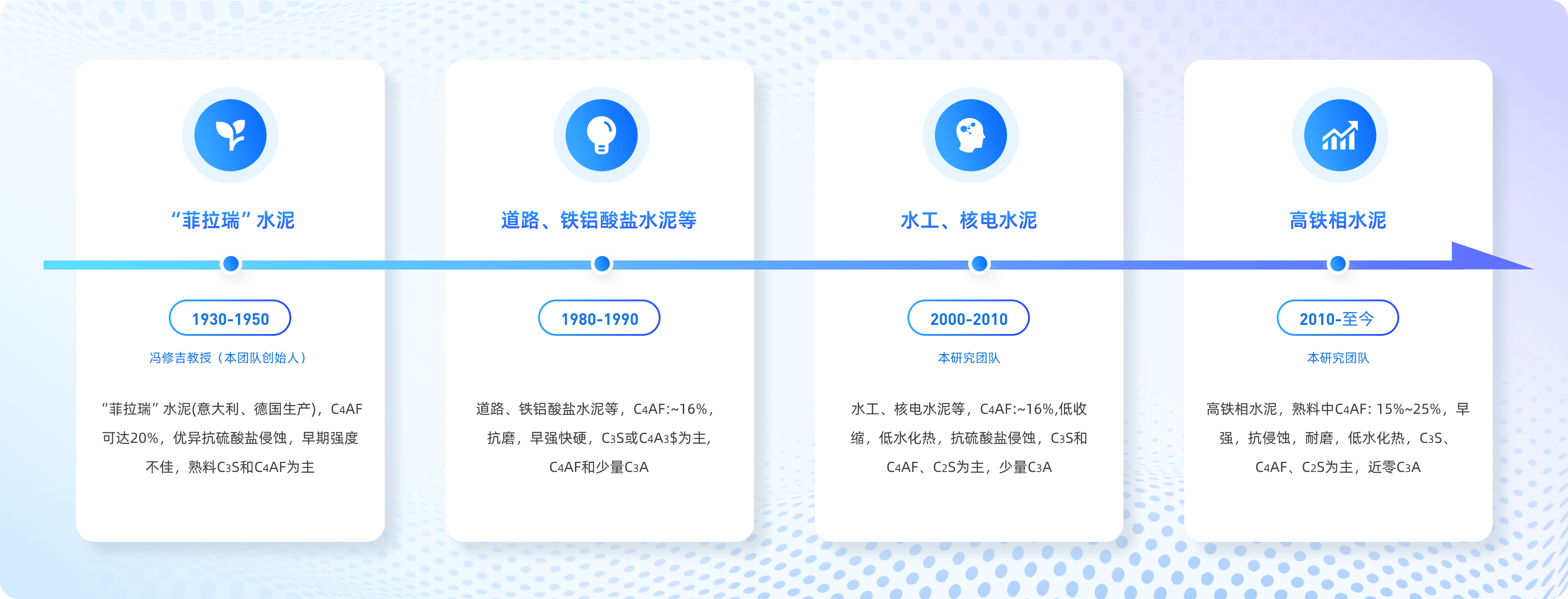 研究历程